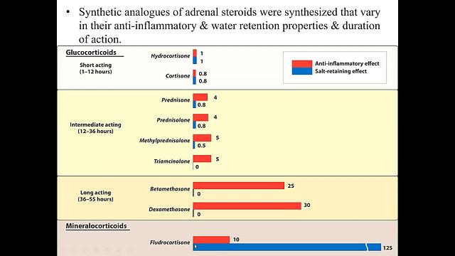 Corticosteroids 3-Addison's disease, Congenital adrenal hyperplasia, and others