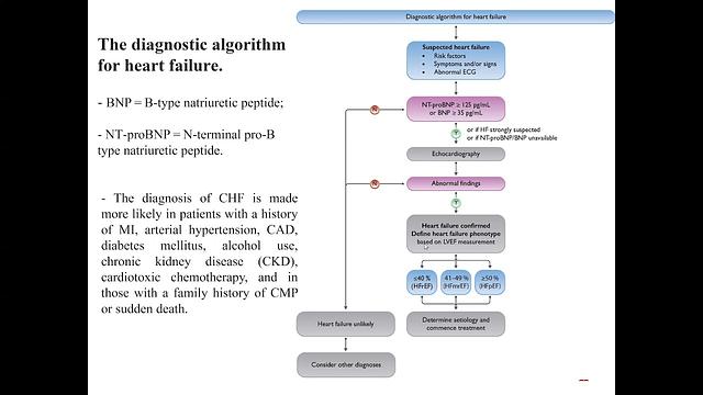 HF 3-Symptoms, Diagnosis, & Prevention